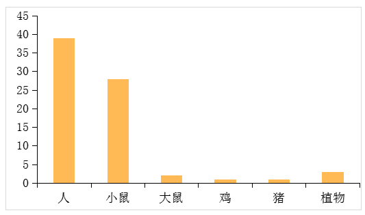 物種空間轉錄組文獻發(fā)表統(tǒng)計