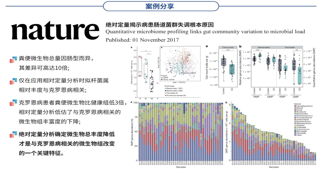 微生物絕對定量案例分享 微生物絕對定量案例分享